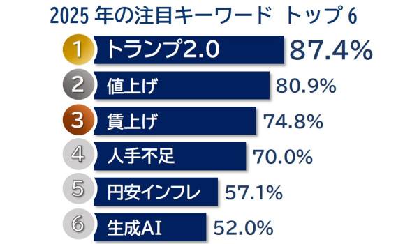 企業が選ぶ「2025年の注目キーワード」、運輸・倉庫業界では「中東情勢」目立つ　TDB調査