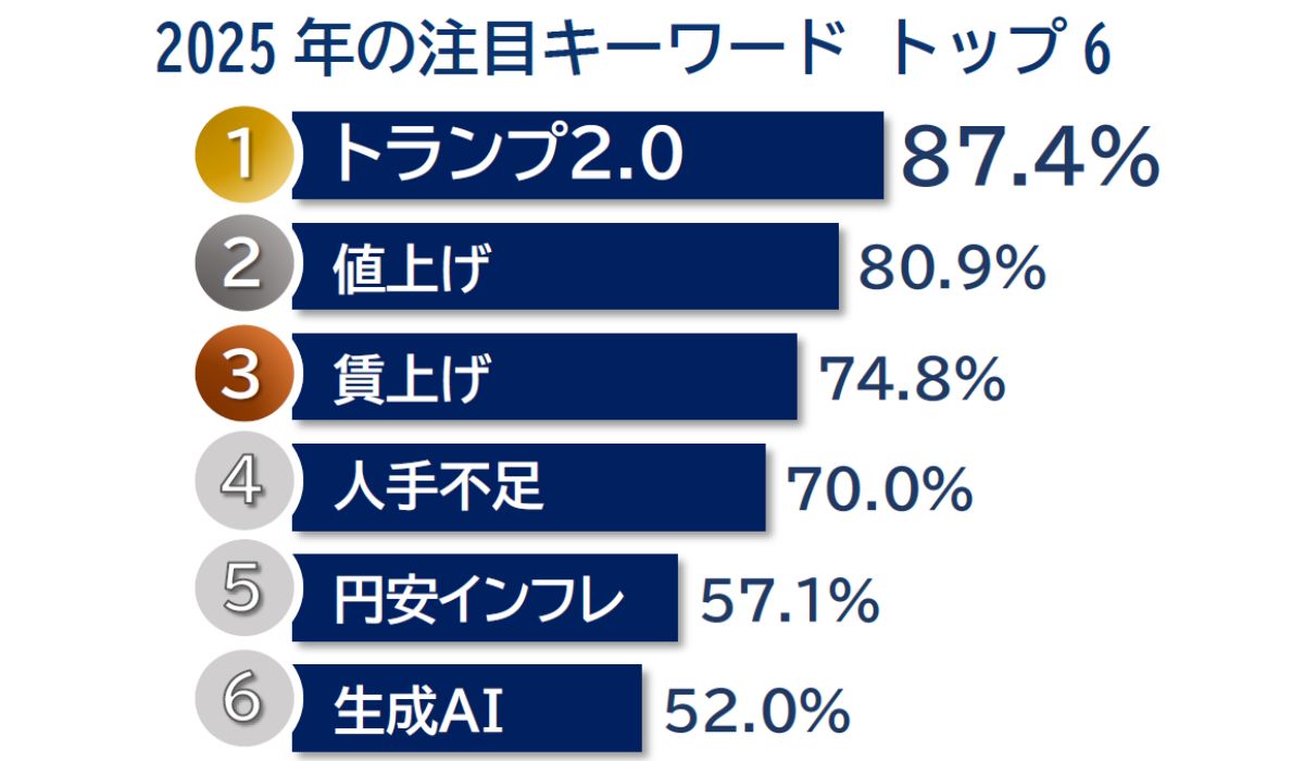 企業が選ぶ2025年のキーワード、 「トランプ2.0」がトップ　「値上げ」など解決が急がれる経営課題のワードも上位に