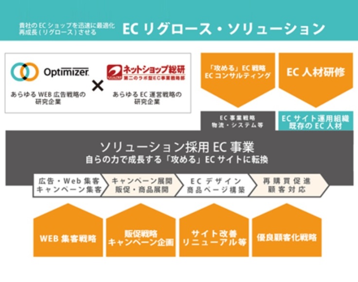 攻めるec をコンセプトにしたコンサルティングソリューションが登場 Ecのミカタ 攻めるec をコンセプトにしたコンサルティングソリューションが登場 Ecのミカタ