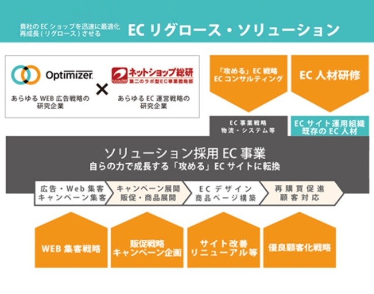 攻めるec をコンセプトにしたコンサルティングソリューションが登場 Ecのミカタ