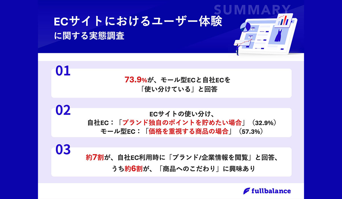 約6割が、モール型ECを「価格重視」で活用　一方、自社ECを使う目的は・・？