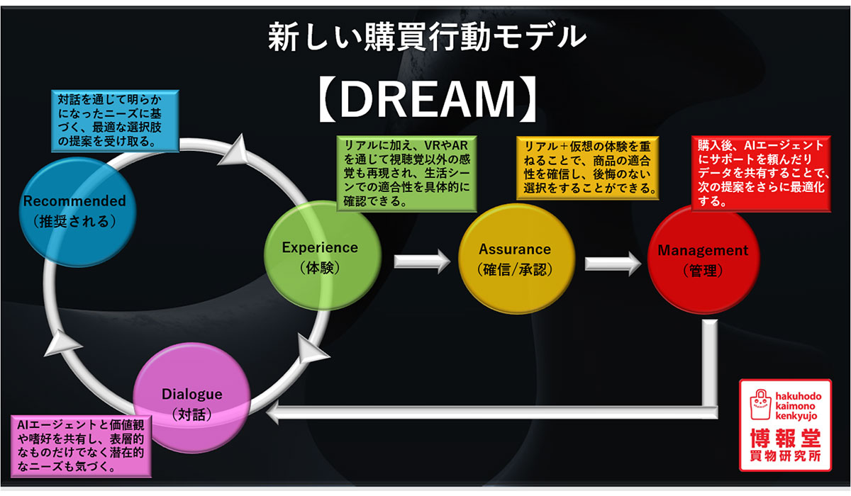 博報堂買物研究所、「買物フォーキャスト2025」発表　AIエージェントの活用で変わる新しい購買行動モデル「DREAM」を提唱