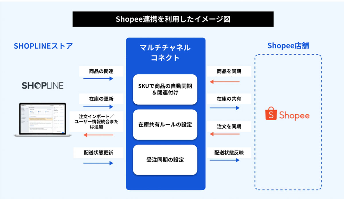 SHOPLINE、東南アジア最大級のECモール「Shopee」と連携を開始