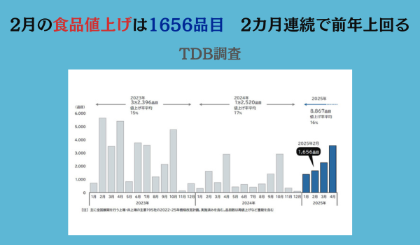 2月の食品値上げ、1656品目　2カ月連続で前年上回る　2025年の値上げ、累計8千品目突破　前年比9割増ペース