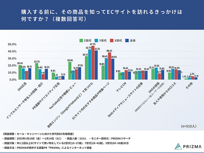 X、Y、Z世代がセール・キャンペーンでお得に感じる条件は？ PRIZMA調査