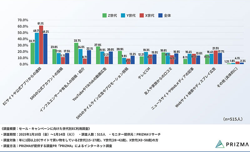X、Y、Z世代がセール・キャンペーンでお得に感じる条件は？ PRIZMA調査