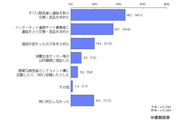 過去1年間に消費者トラブルにあった人の割合は？ 消費者庁調査