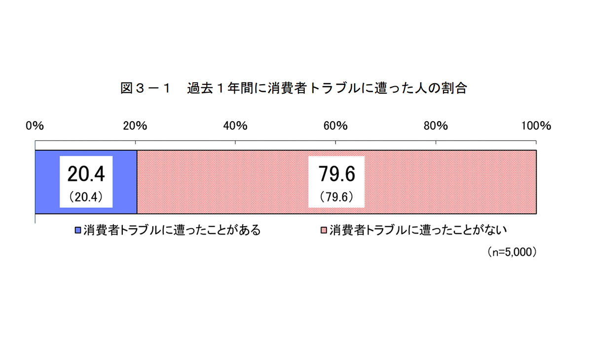 令和６年度第５回消費生活意識調査結果について