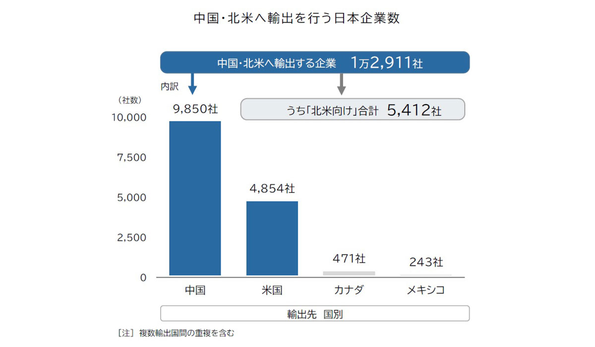 「トランプ関税」日本企業1.3万社に影響の可能性あり　米中両国に輸出する企業は約2000社、製造業が約半数を占める