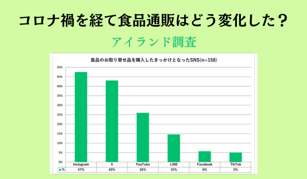 コロナ禍を経て食品通販はどう変化した？　アイランド調査