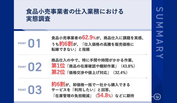 食品小売事業者の62.9%が仕入れ業務に課題感　心幸グループ調査