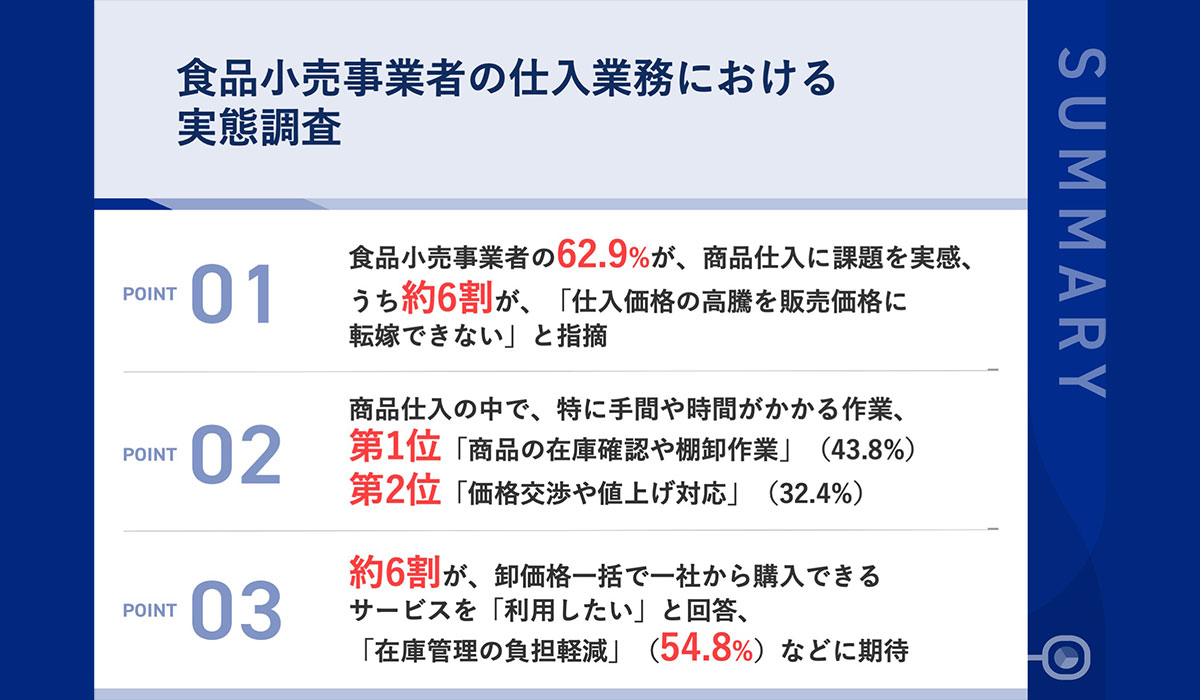 食品小売事業者の62.9%が、商品仕入に課題を実感　手間がかかる作業、「商品の在庫確認や棚卸作業」や「価格交渉や値上げ対応」が上位