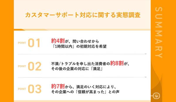 カスタマーサポート対応、約4割が「1時間以内」の初期対応希望　ラクス調査