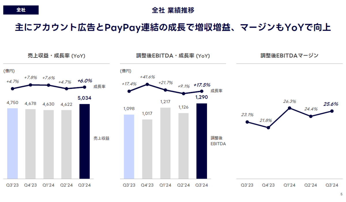 全社を通しての売上収益は初の5000億円超え