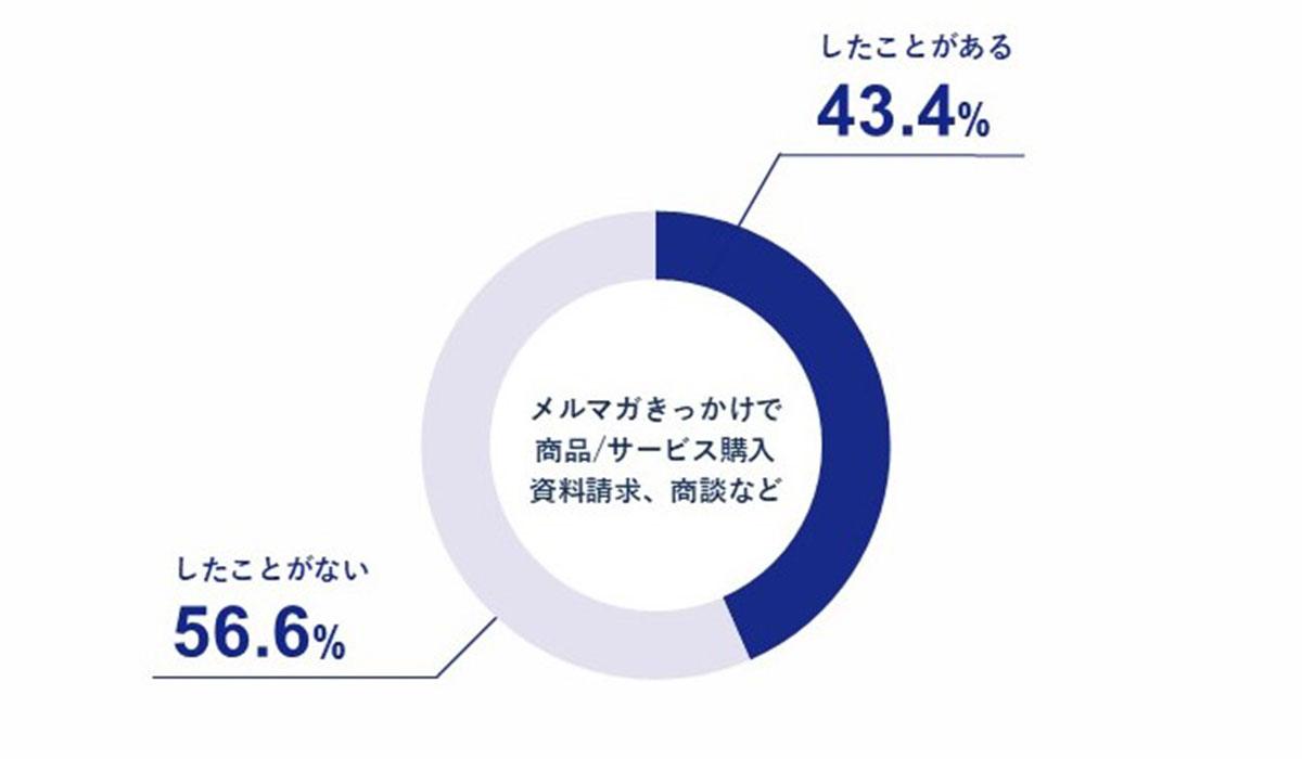 約4割の人が、メルマガきっかけで商品購入などの経験あり