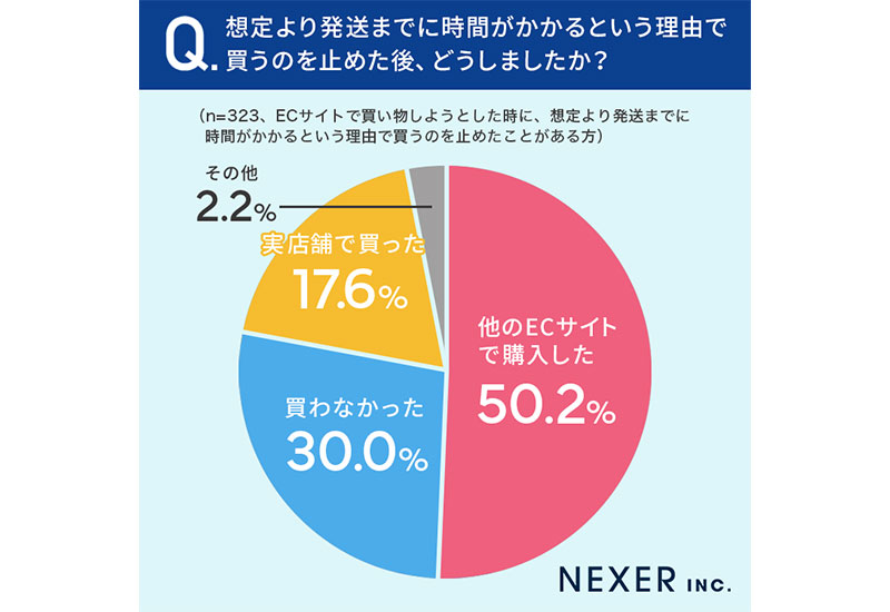 発送に時間がかかる」を理由にEC購入やめた経験、約4割が「ある