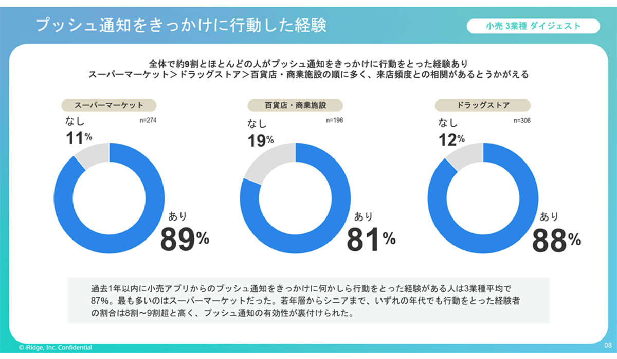 Z世代の6割が受け取りたい、小売アプリからのお知らせとは？最新・業界別アプリのプッシュ通知調査