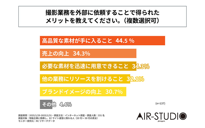 外部活用、素材のクオリティーとリソースがポイント