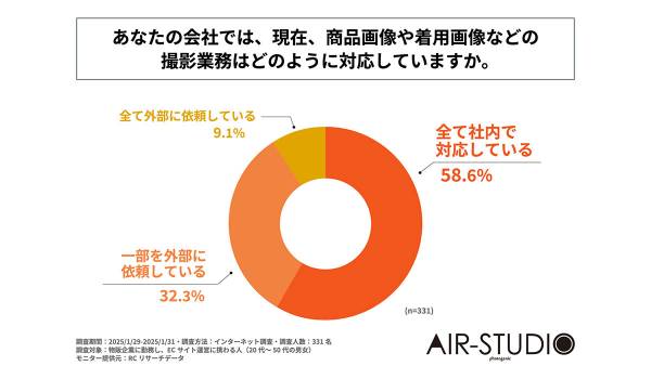 ECを運営する物販企業の約4割が商品撮影業務を外部に依頼　アートユニオン調査