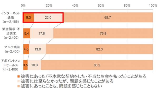 若者の3割がネット通販で消費者トラブルに遭遇　東京都調査