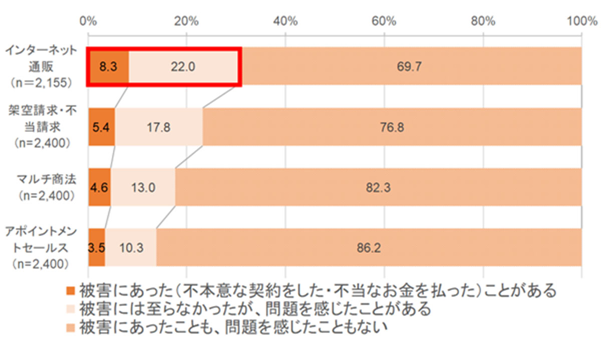 「若者の消費者被害に関する調査」を実施しました！ 「インターネット通販」で多くのトラブル発生