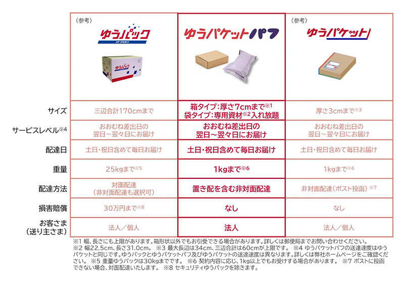 日本郵便、法人向け新サービス「ゆうパケットパフ」提供開始 小型荷物