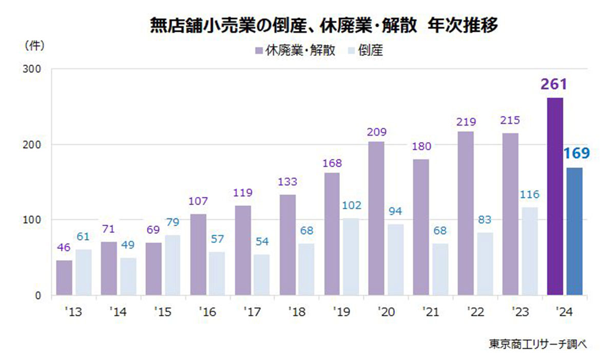 市場拡大も競合・コスト高でネット通販の苦戦が鮮明　「無店舗小売業」の倒産、休廃業・解散は過去最多