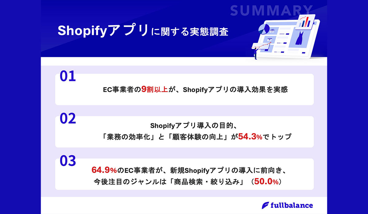 Shopify導入企業の6割以上がアプリ導入済みジャンルは、「商品検索」「配送管理」が上位に