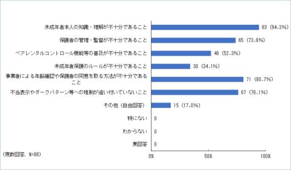 未成年のネット通販トラブル、発生要因と防止対策　国民生活センター調査