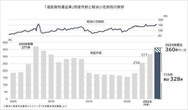 「道路貨物運送業」の倒産、リーマン・ショック時に迫る水準　TDB調査