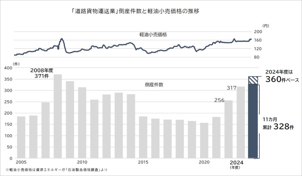 「道路貨物運送業」の倒産動向（2024年度）