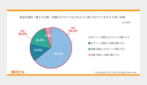 ECと実店舗の使い分け、◯割以上がECのみで完結　ZETA調査