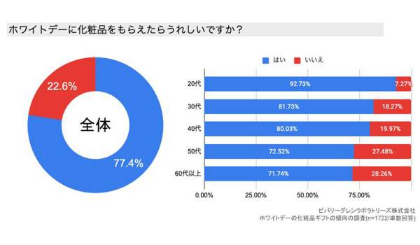 ホワイトデー「化粧品ギフト」の世代別トレンド、もらってうれしいものは？　ビバリーグレンラボラトリーズ調査