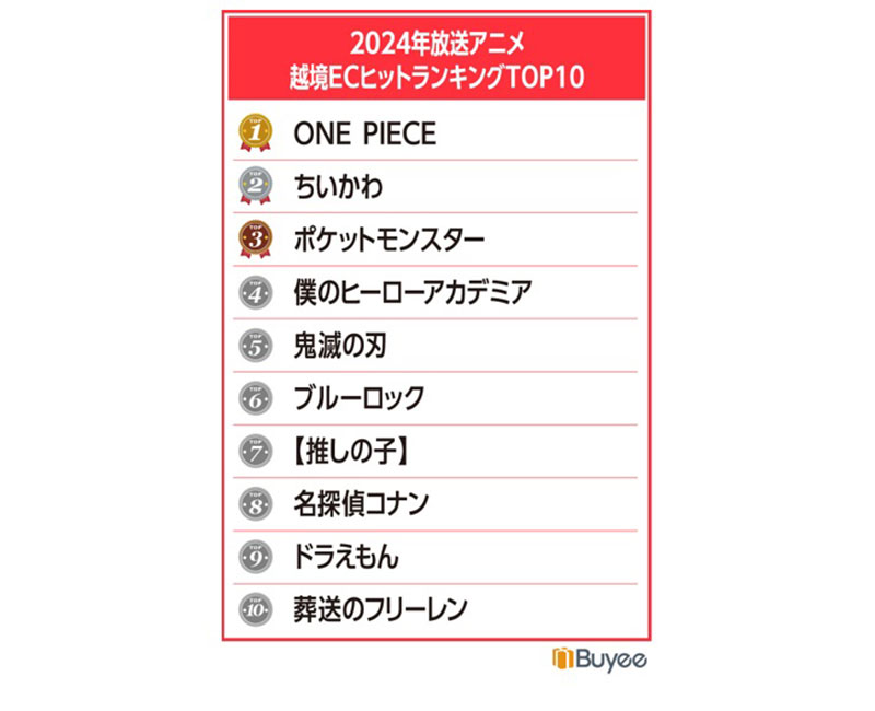 越境ECのアニメカテゴリシェアは前年度より4％増加 BEENOS調査