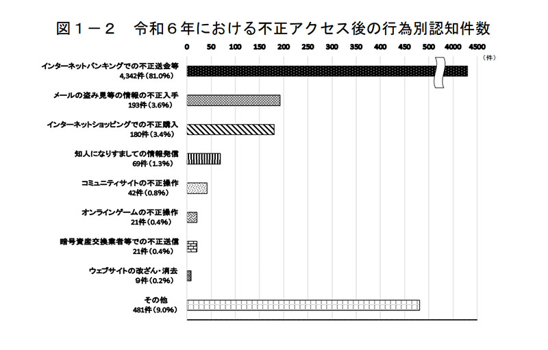 2024年の不正アクセス行為の認知件数は5358件 総務省他が発表