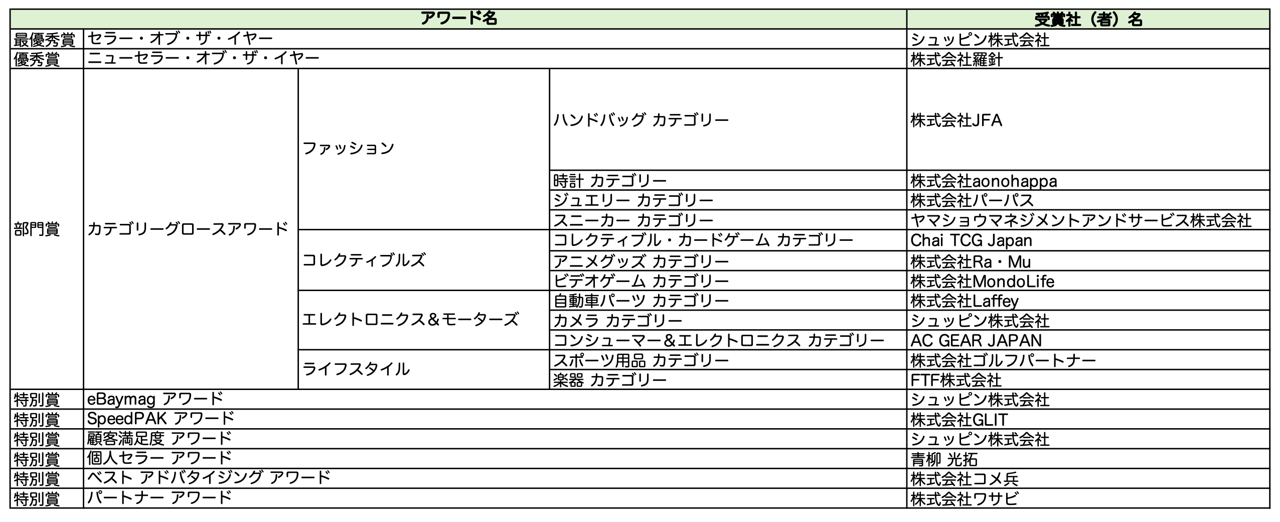 eBay Japan Awards 2024の受賞社（者）