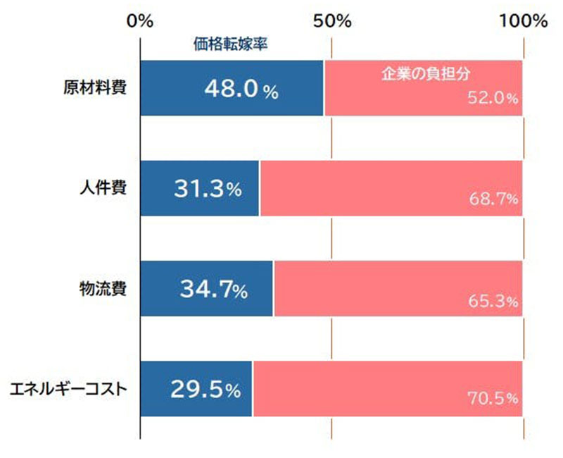 女帝 フォロー割引適用価格 コスト上昇に対する価格転嫁率は40.6％ TDB調査｜ECのミカタ