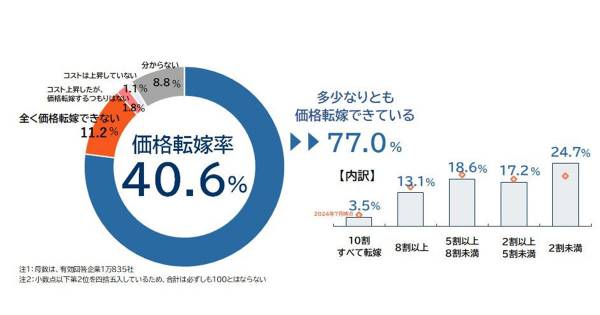 女帝 フォロー割引適用価格 コスト上昇に対する価格転嫁率は40.6％ TDB調査｜ECのミカタ