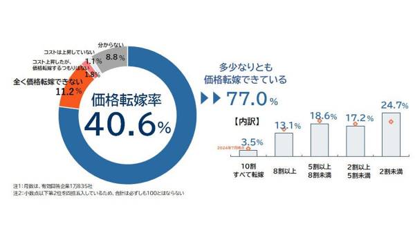 コスト上昇に対する価格転嫁率は40.6％　TDB調査