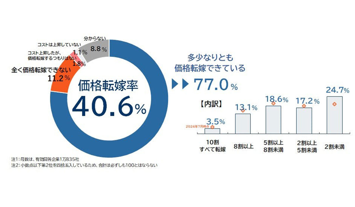 価格転嫁に関する実態調査（2025年2月）