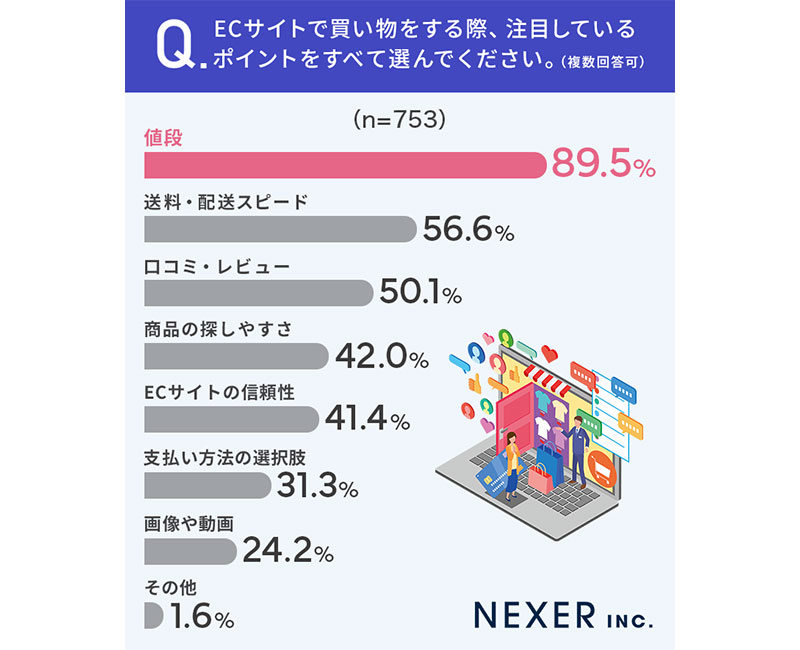 約4人に1人が「サイトが使いづらい」と感じて買い物をやめた経験 NEXER