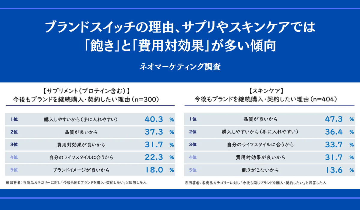 サプリやスキンケアは、「ブランドへの飽き」がスイッチ理由として多い傾向｜浮気されてしまうブランドに関する実態把握調査