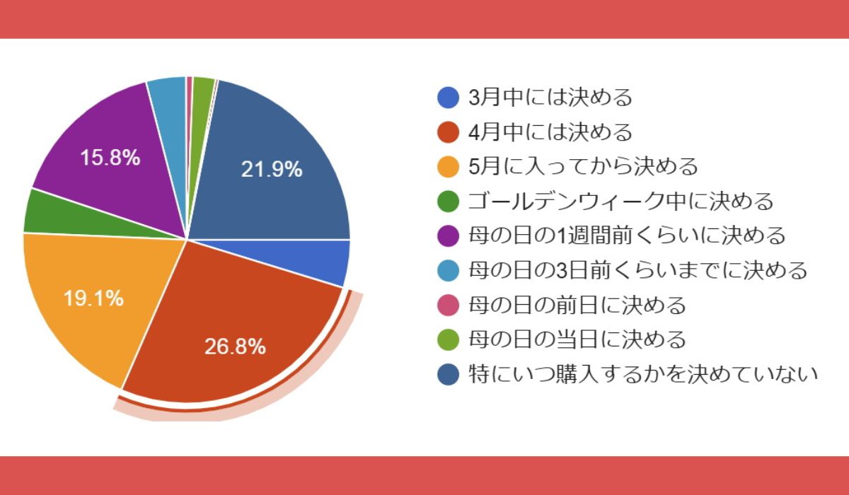 母の日商戦、早くも火蓋！早期化が顕著に。母の日ギフトの購入時期に関する調査アンケートから、定着した母の日ギフトの「超早割」の調査報告や、なぜ母の日ギフト商戦の早期化が進んでいるのか？を徹底解説。