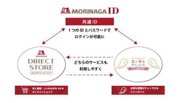 お客様の更なる体験価値向上を目指して「MORINAGA ID」３月24日（月）よりスタート森永製菓が提供する複数のオンラインサービスを１つのIDで便利にご利用可能に