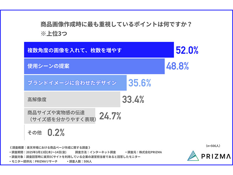 楽天市場における商品ページ作成で重視される要素は？ PRIZMA調査｜EC