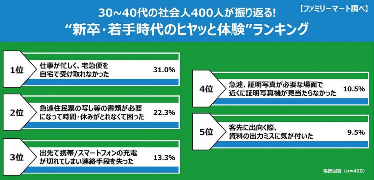 新卒・若手時代の体験、「仕事が忙しく、宅配便を自宅で受け取れなかっ