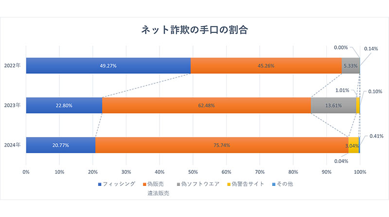 NEWS - NEWS まとめ売り インターネット詐欺手口、7割以上が「偽販売サイト」 BBSS調査