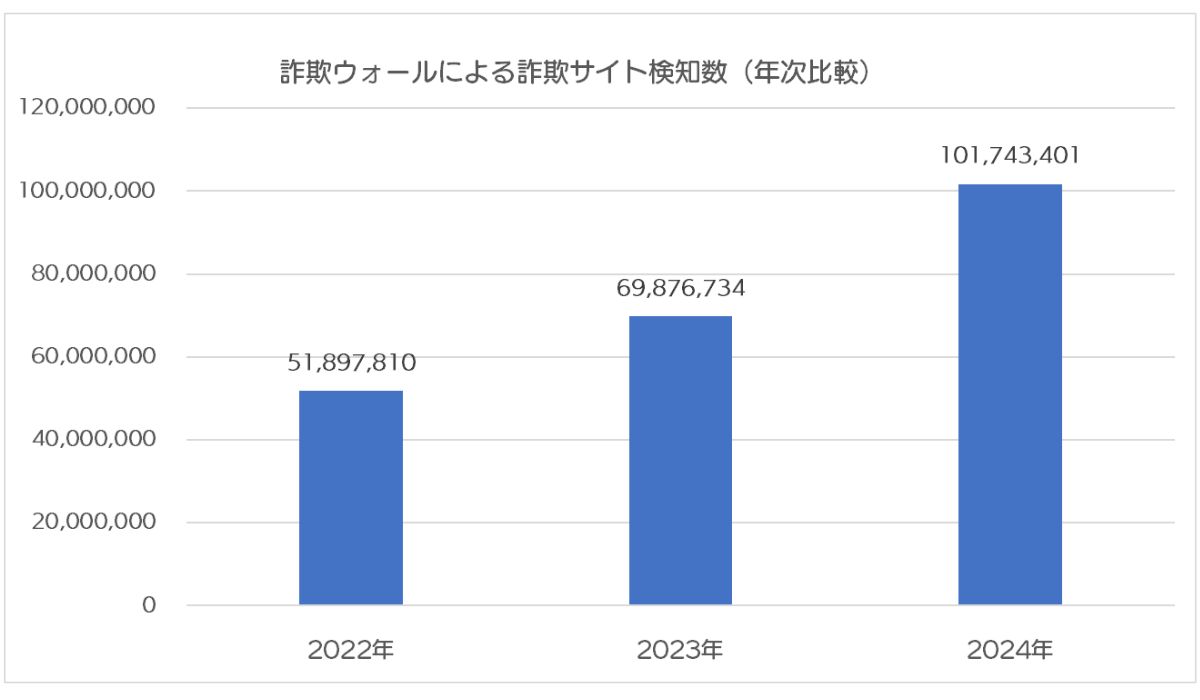 インターネット詐欺リポート2024年　2024年はサポート詐欺が急増、前年比2.6倍に増加