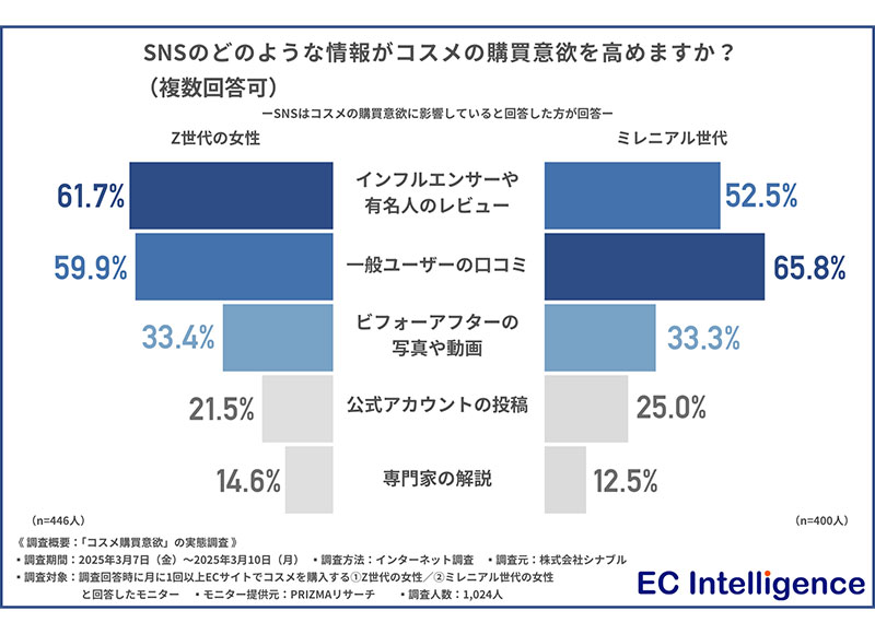 Z世代・ミレニアル世代の女性に聞いた「ECでのコスメ購入、最も