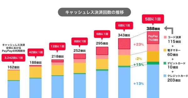 2024年のキャッシュレス決済全体の約5回に1回が「PayPay」に｜ECのミカタ